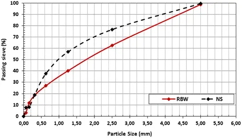 توزیع اندازه ذرات NS و RBW